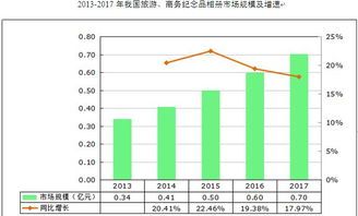 2017年中国旅游商务纪念品相册市场洞察 规模约0.70亿元的潜力赛道