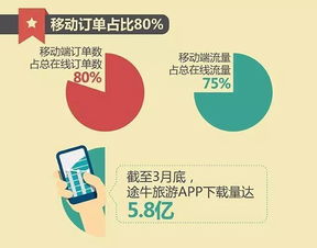 途牛旅游网第一季度业绩报告发布 旅游业务展现韧性，复苏势头持续