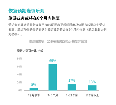 一图读懂2020疫情对旅游业的影响 旅游业务