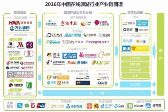 2017年度中国在线旅游业报告 OTA市场持续高温，旅游业务全面开花